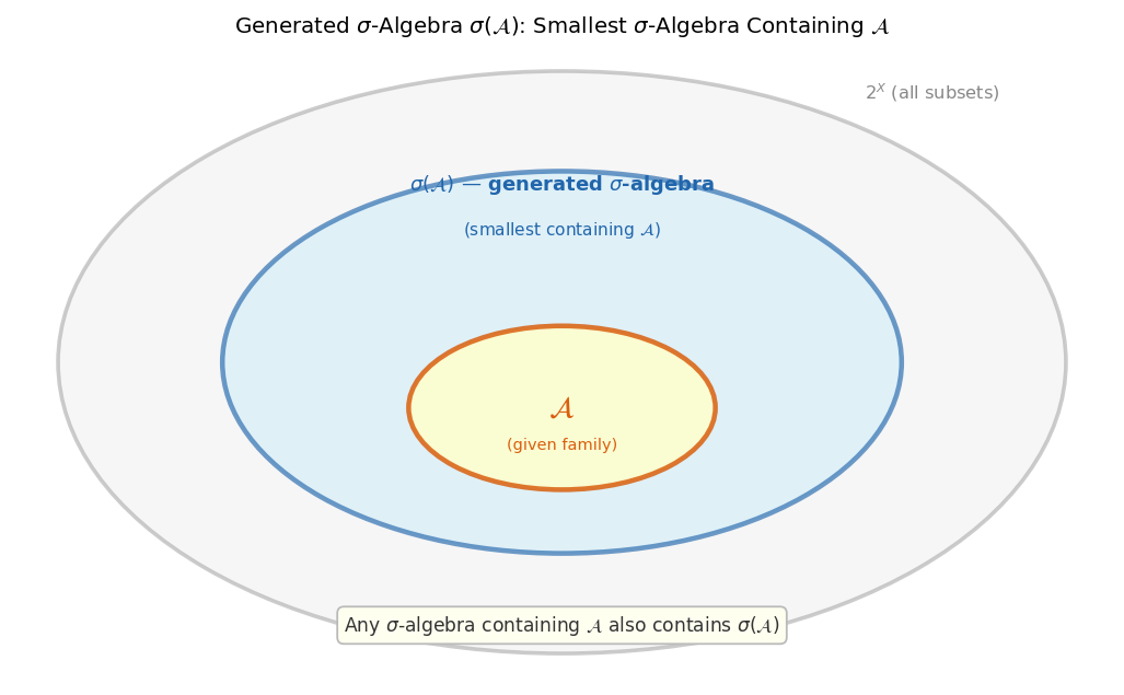 Generated σ-algebra σ(A): দেওয়া family 