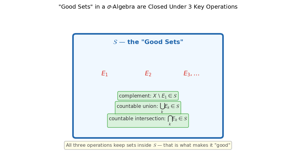 "Good sets" in σ-algebra S: complement, 
