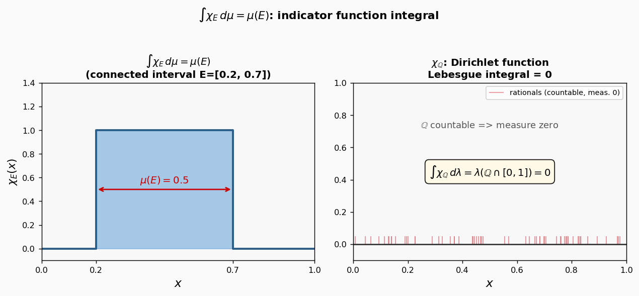 ∫χ_E dμ = μ(E): indicator function-এর in