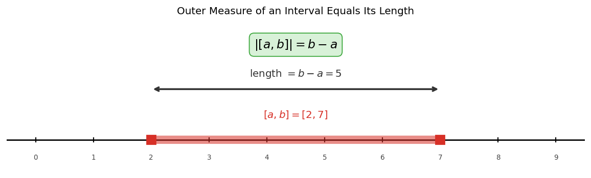 Interval [a,b]-এর outer measure ঠিক তার 