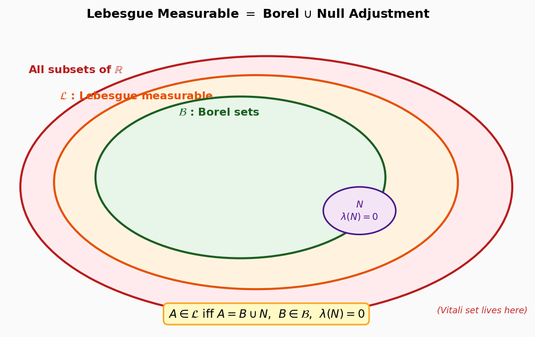 Lebesgue measurable set = Borel set unio