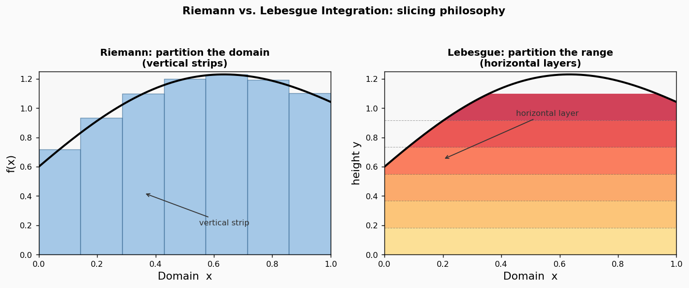 Riemann vertical strips বনাম Lebesgue horizontal layers