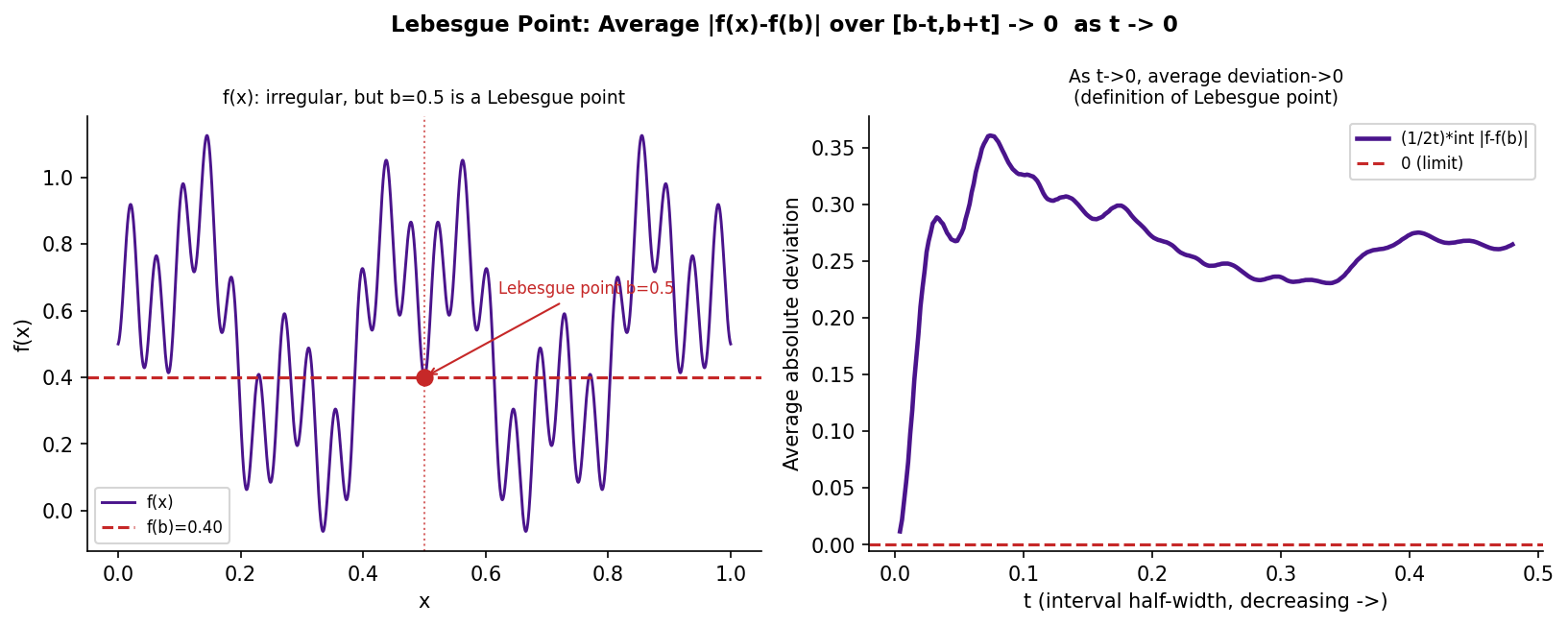 Lebesgue বিন্দু b=0.5: (1/2t)∫|f−f(b)| →
