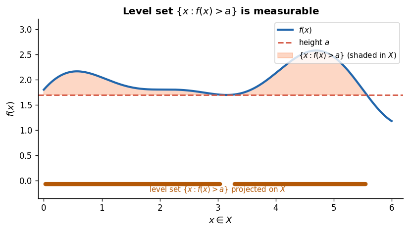 {x:f(x)>a} — উচ্চতা a-র উপরে শেড অ