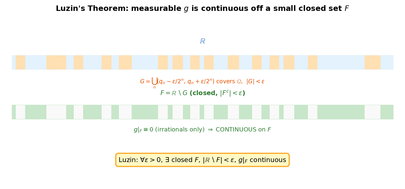 Luzin: measurable g is continuous on clo