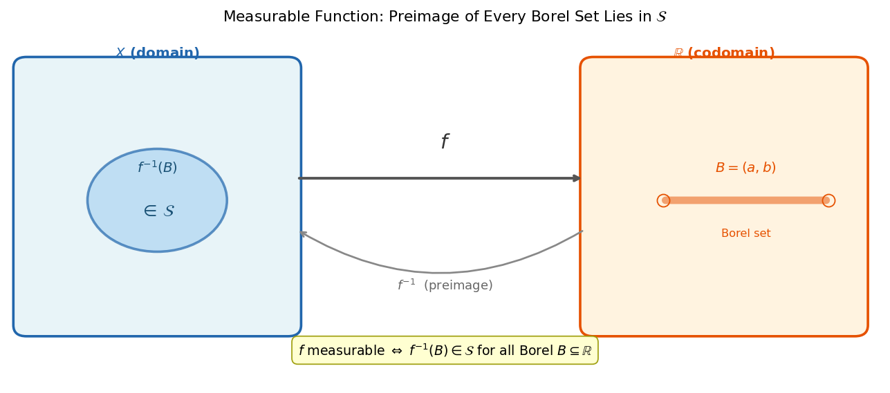 Measurable function: Borel set-এর preimage σ-algebra-তে