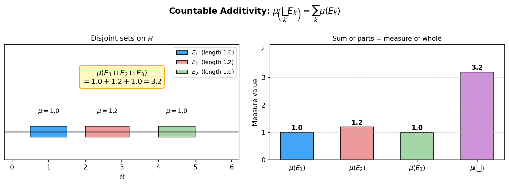 Countable Additivity — disjoint sets-এর measure-এর যোগফল