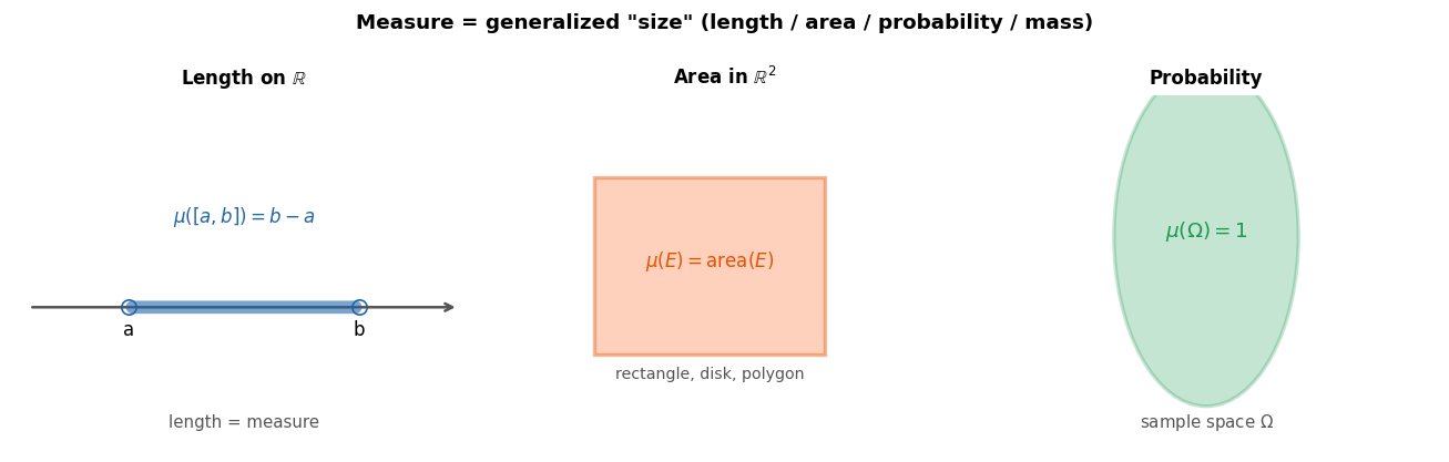 Measure = দৈর্ঘ্য / ক্ষেত্রফল / সম্ভাবনা