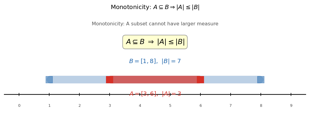 Monotonicity: A=[3,6] ⊆ B=[1,8] হলে |A|=