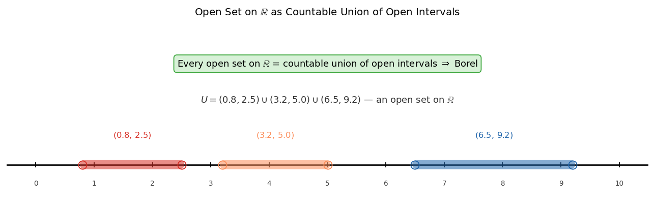 R-এর যেকোনো open set হলো countable union