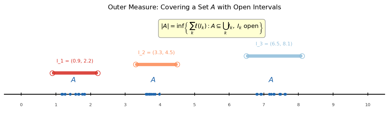Outer measure: একটি set-কে open interval দিয়ে ঢাকা