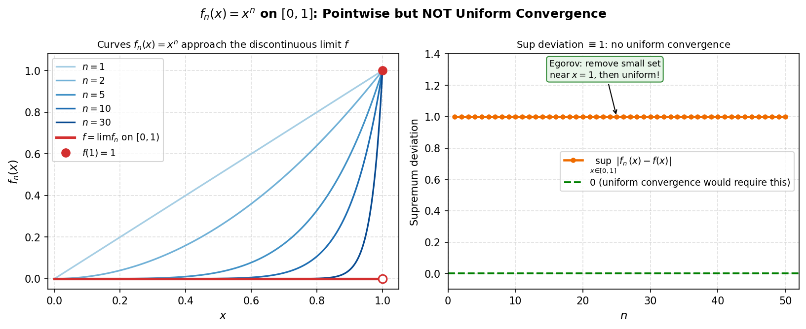 f_n(x) = x^n on [0,1]: pointwise convergence দেখাচ্ছে, uniform নয়