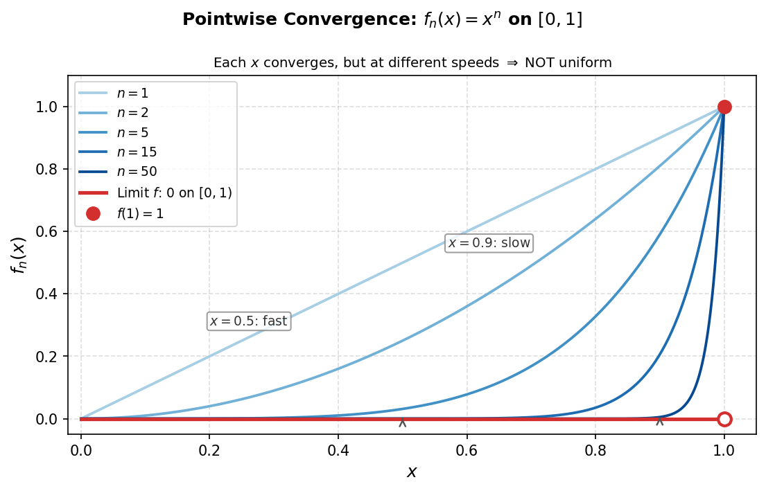 f_n=x^n on [0,1]: each x converges but a