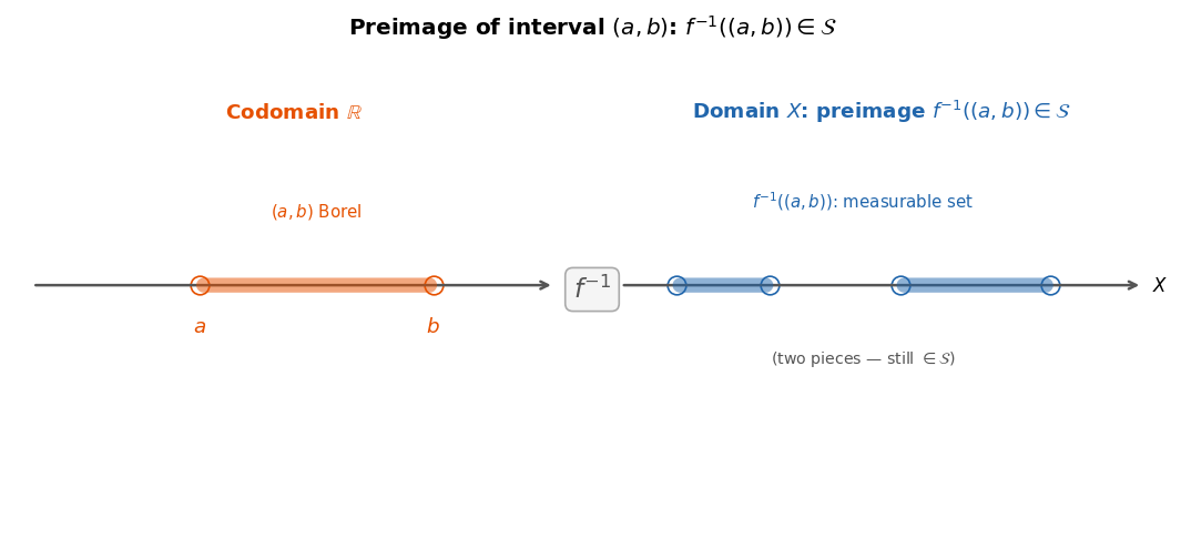 (a,b)-এর preimage disconnected হলেও 