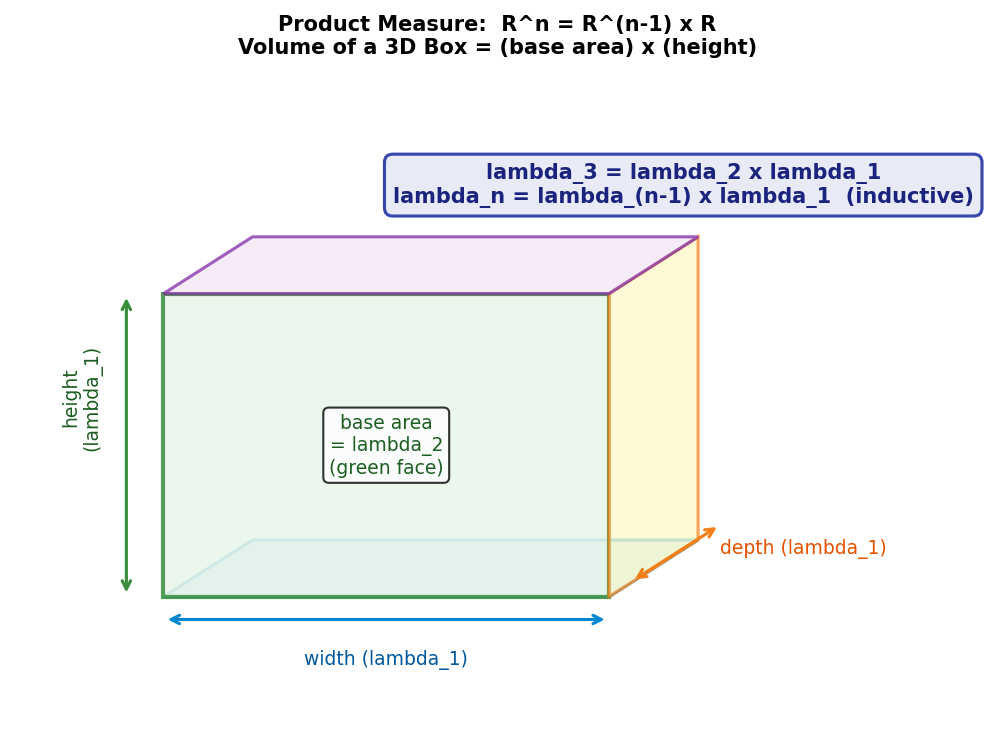 ℝⁿ-এ measure product হিসেবে: 3D box-এর v