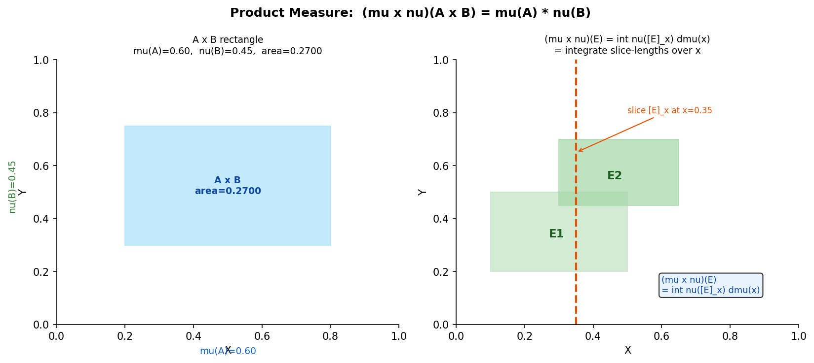 Product measure: rectangle A×B-এর area =