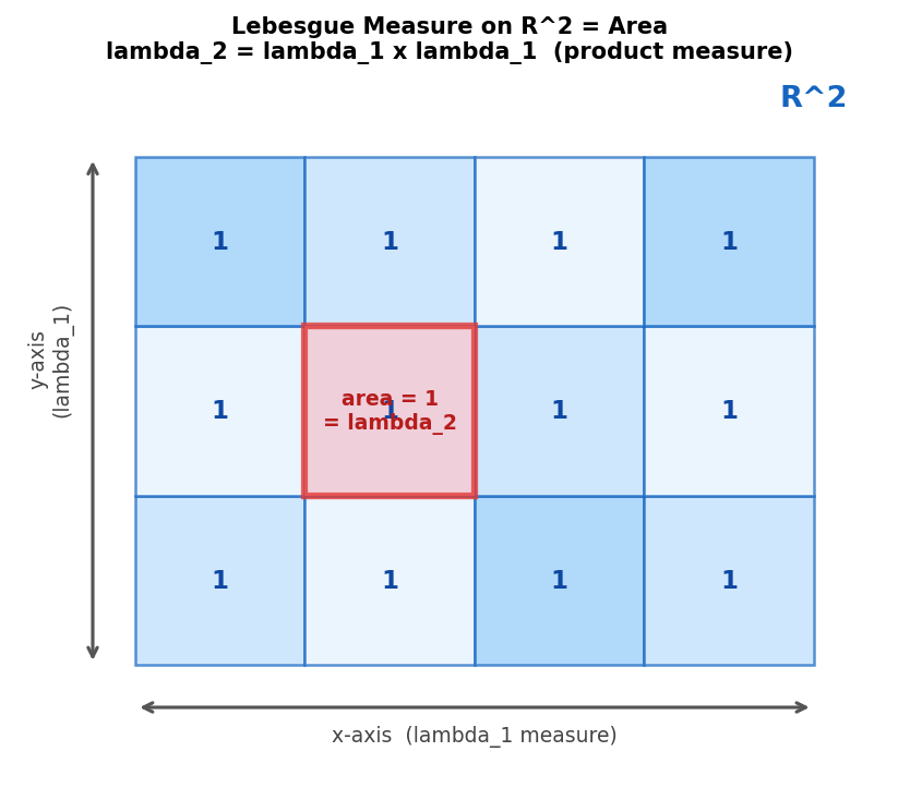 ℝ²-এ Lebesgue measure = area: unit squar