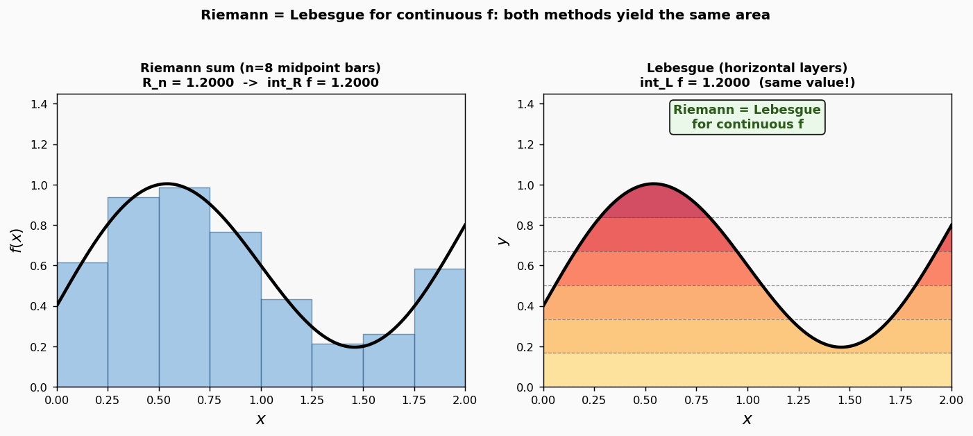 Continuous f-এর জন্য Riemann = Lebesgue: