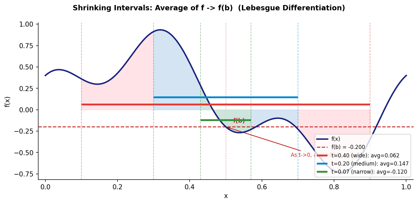 ক্রমহ্রাসমান interval-এ f-এর average → f