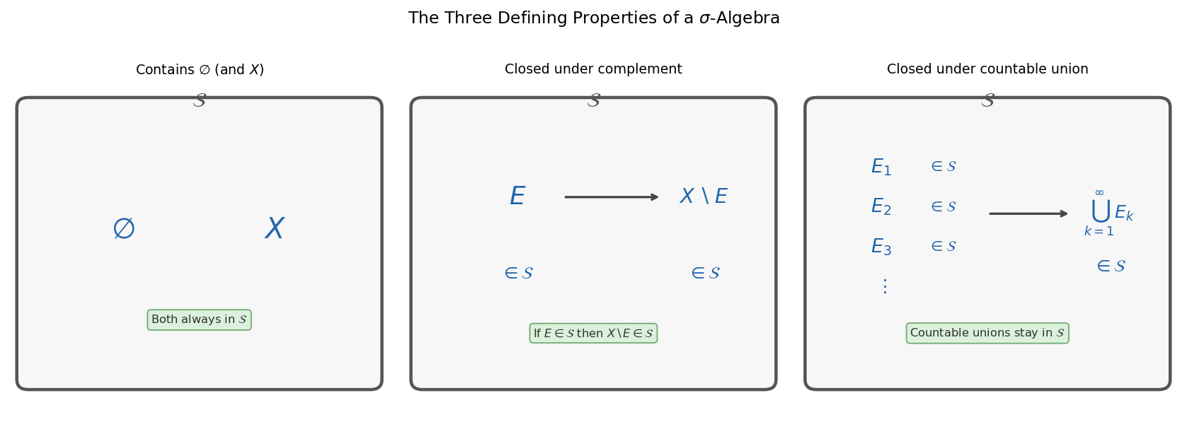 σ-algebra-র ধারণা: complement ও countable union-এ বন্ধ পরিবার
