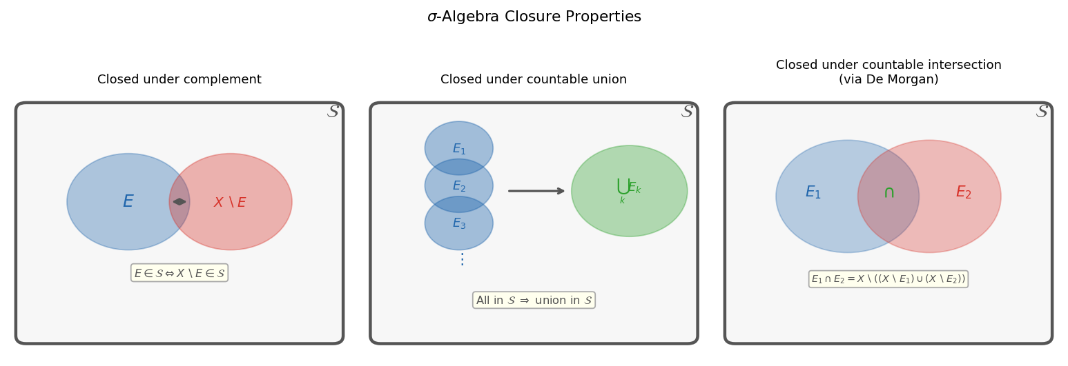 σ-algebra closure: (বাম) complement, (মধ