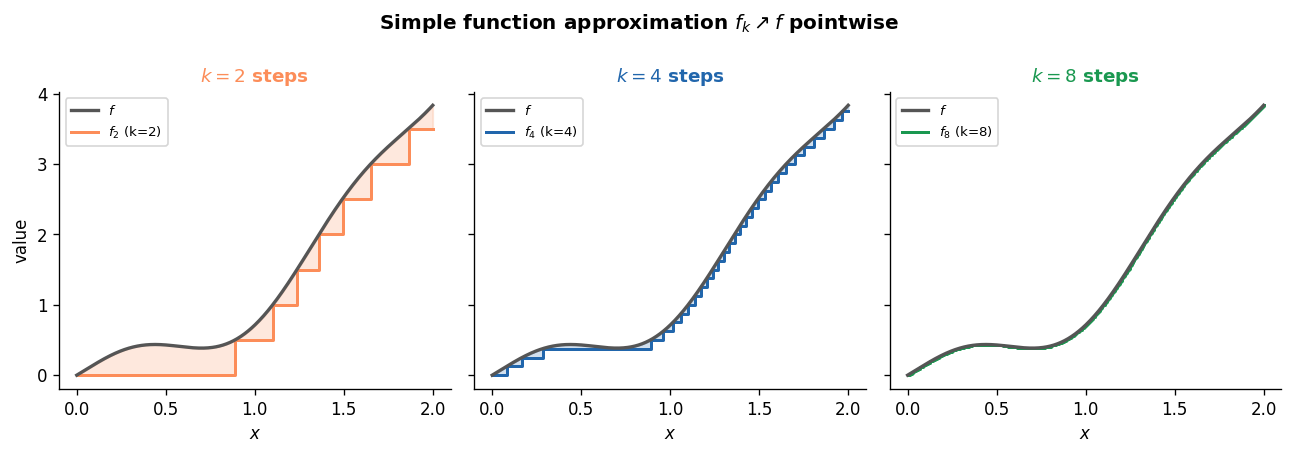 f_k nearrow f: step-size কমলে stairca