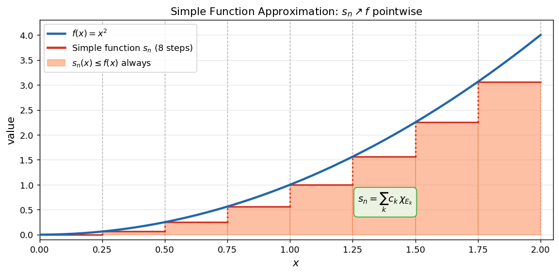 Simple function: finitely many values-এর step function