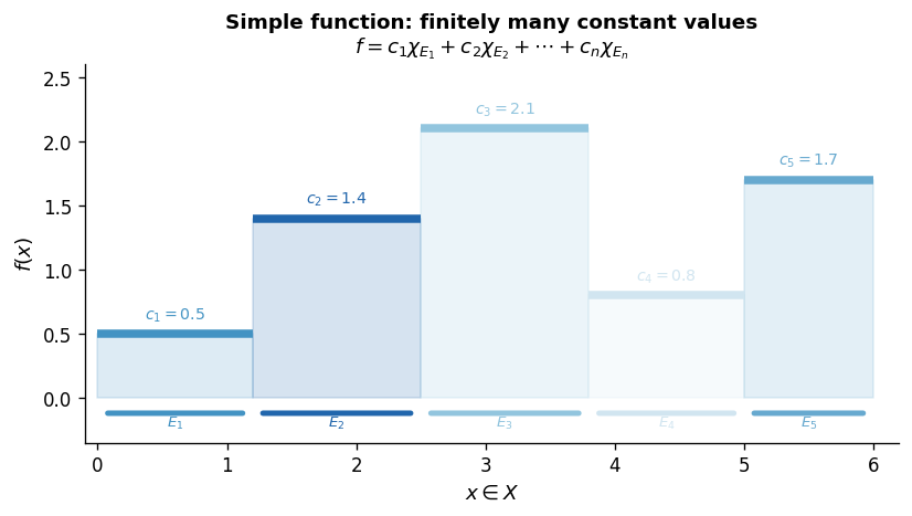 Simple function: প্রতিটা E_k-তে consta