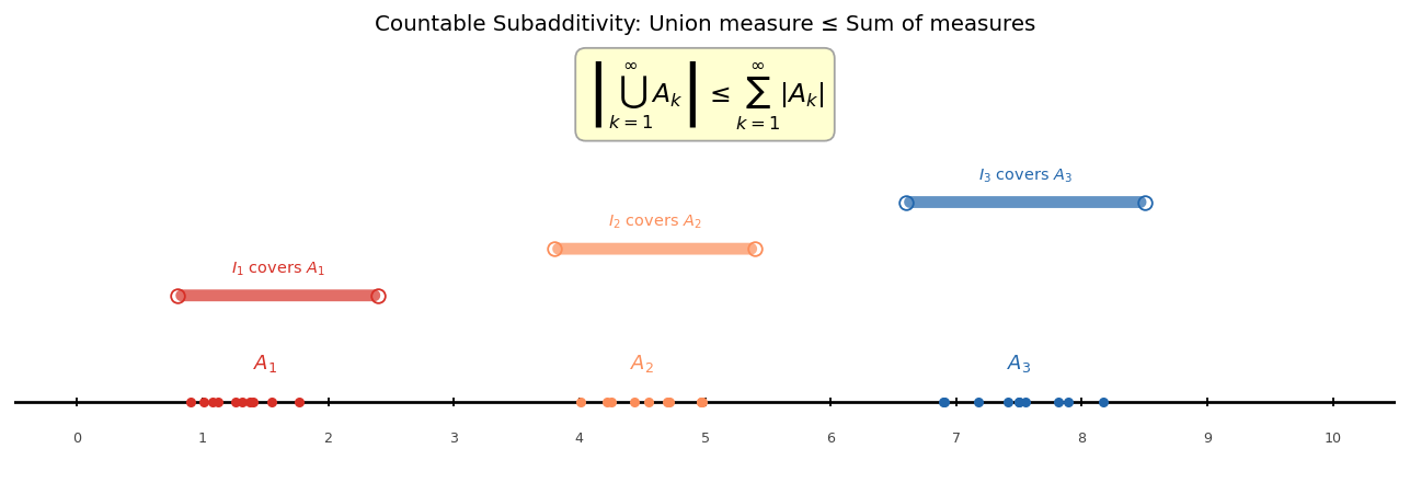Countable subadditivity: তিনটি set A1, A