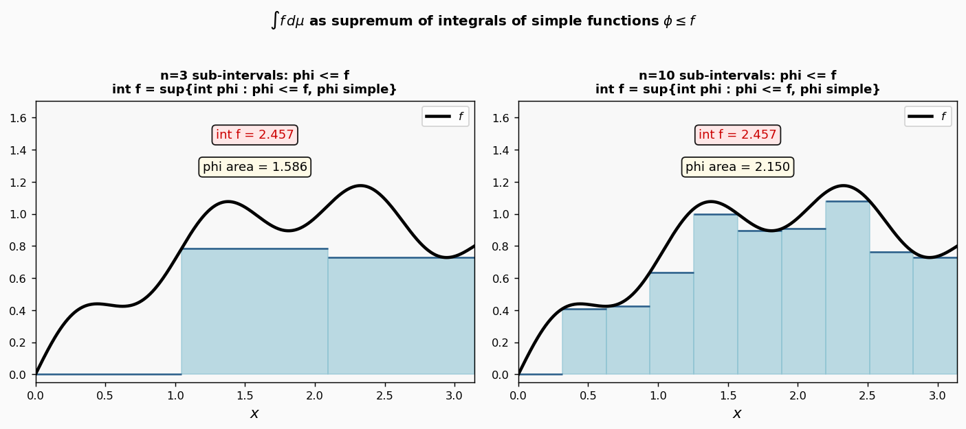 ∫f = sup{∫φ : φ ≤ f, φ সরল}: নিচ থেকে si