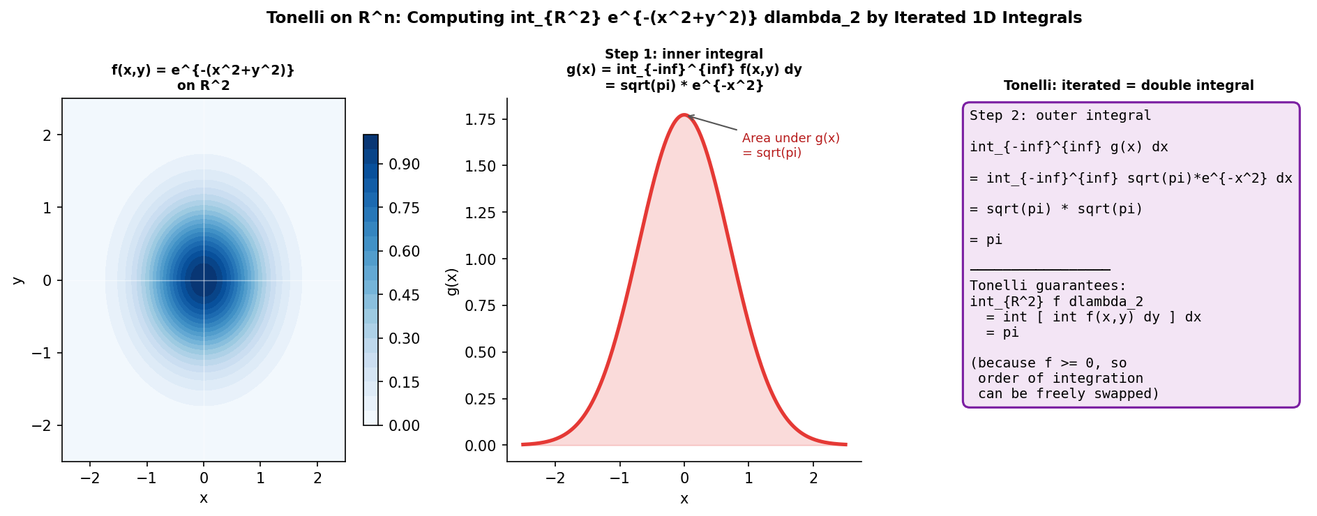 Tonelli on ℝ²: e^{-(x²+y²)} integral ste