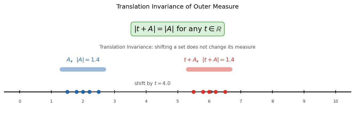 Translation Invariance: set A-কে t=4 shi