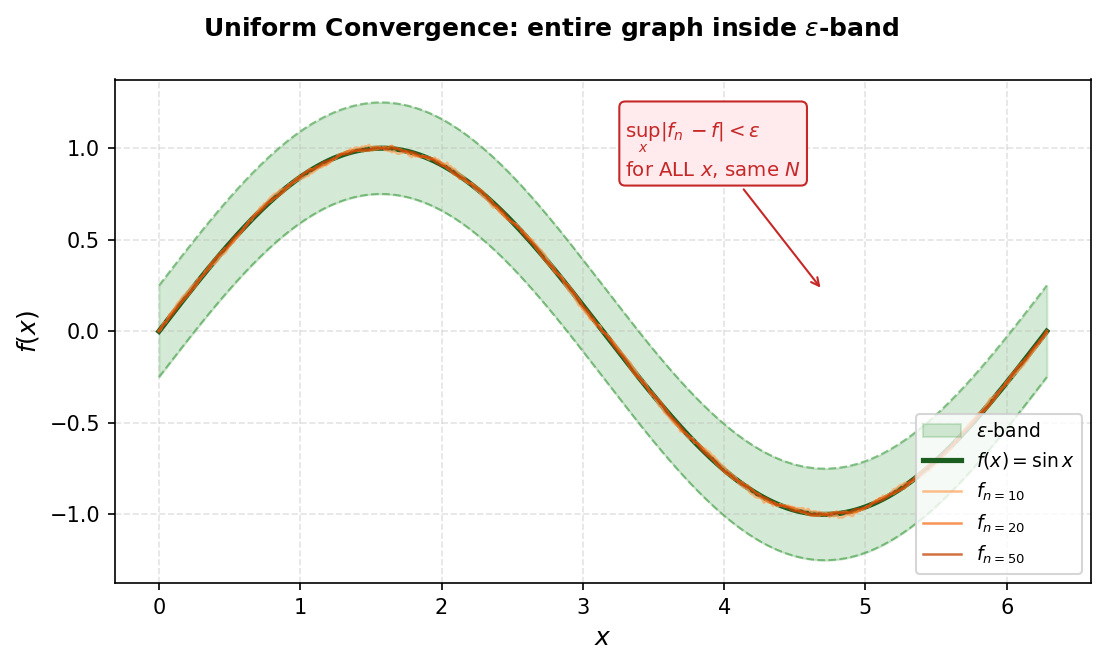 Uniform convergence: entire graph of f_n