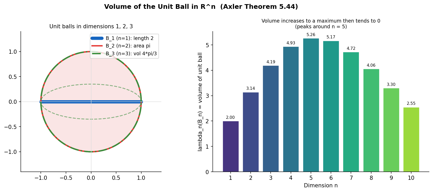 Unit ball volume in R^n