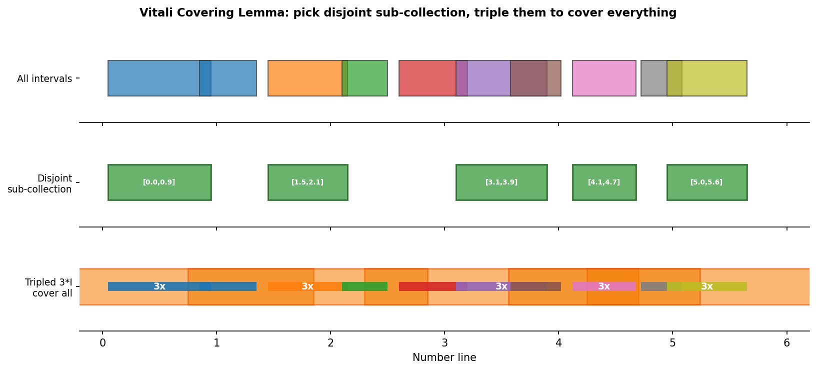 Vitali Covering: overlapping interval → 