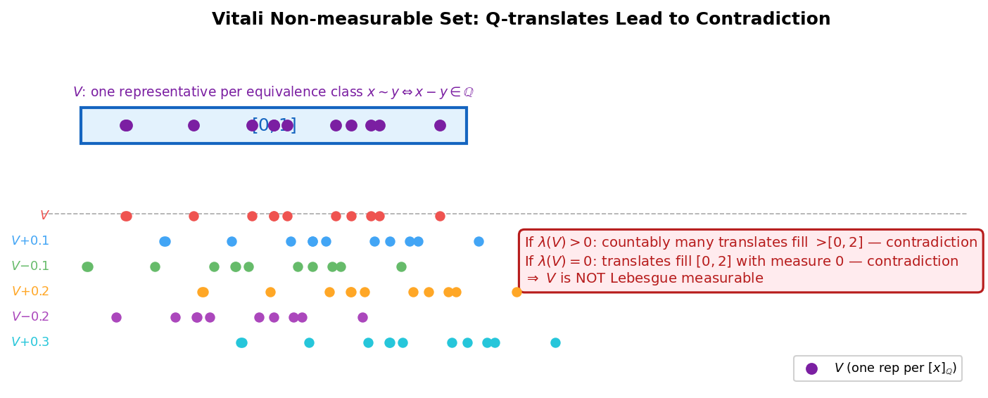 Vitali set: Q-translates of V cannot be 