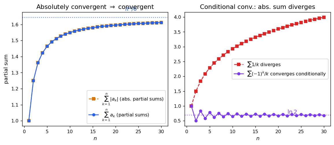 Absolutely convergent series implies convergent