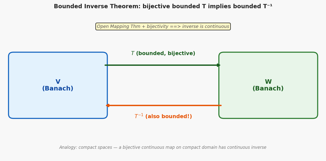 Bounded Inverse Theorem schematic