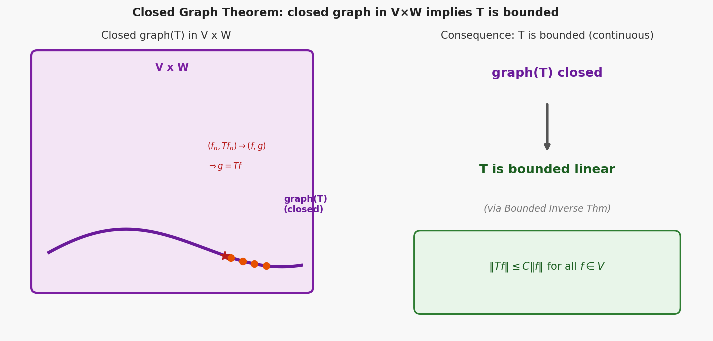 Closed Graph Theorem schematic
