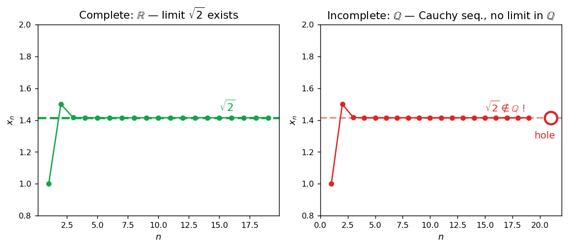 Complete vs incomplete normed space
