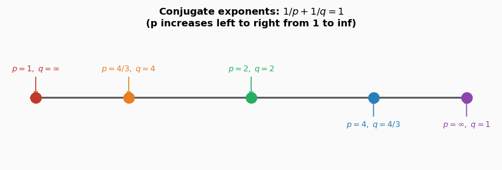 Conjugate exponents on a line