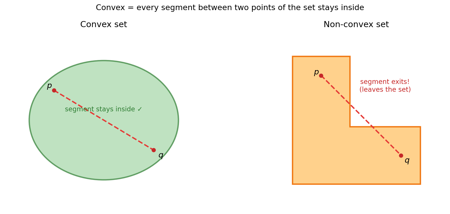 Convex vs non-convex set