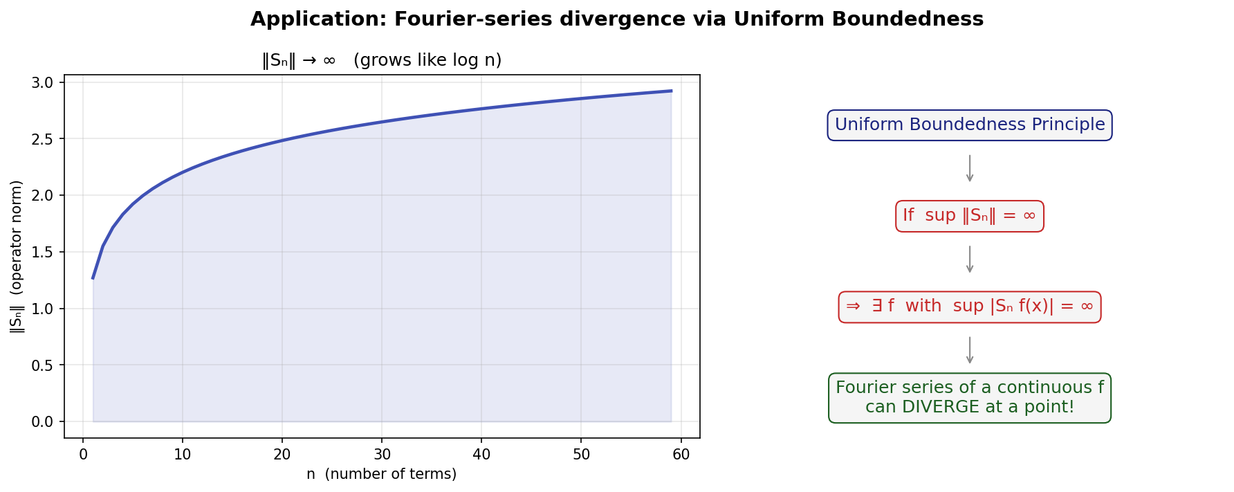 Fourier divergence via UBP