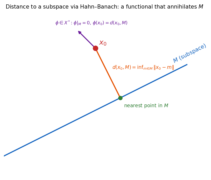 Distance from a point to a subspace computed via Hahn-Banach functional