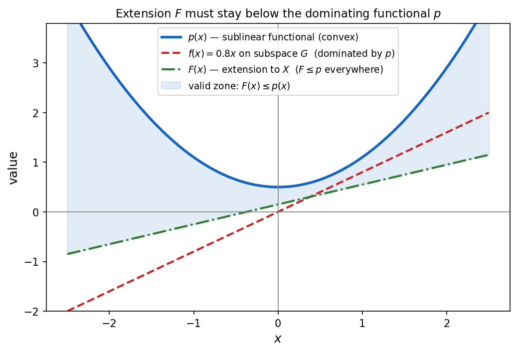 Extension F must stay below the dominating functional p