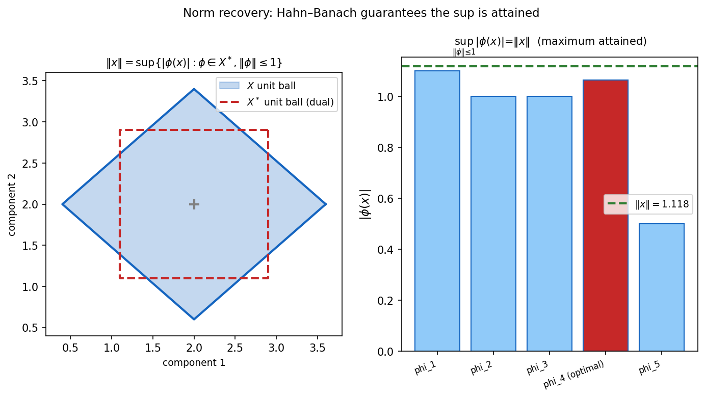 Norm recovery: sup over unit ball of dual space equals the norm