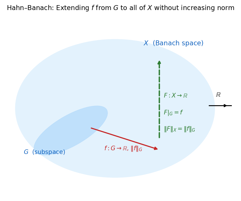 Extension of a bounded linear functional from subspace G to whole space X