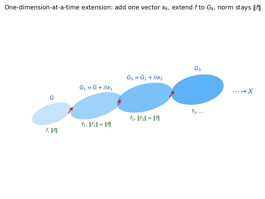 One-dimension-at-a-time extension: G to G1 to G2 with constant norm