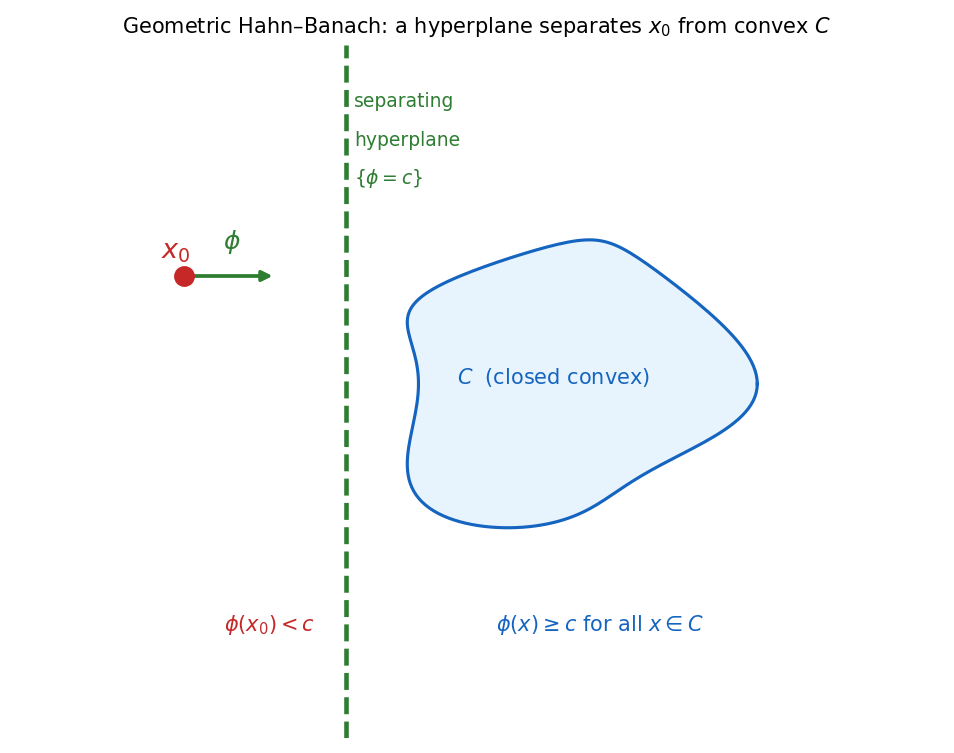 Separating hyperplane between a point and a convex set
