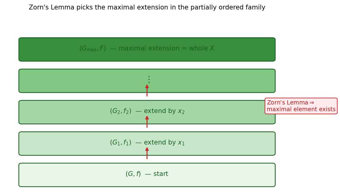 Zorn's Lemma picks maximal extension in partially ordered family